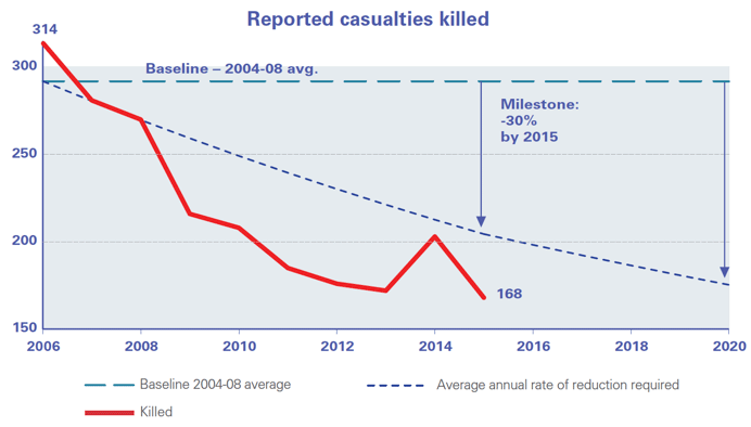 Reported casualties killed