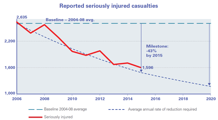 Reported seriously injured casualties