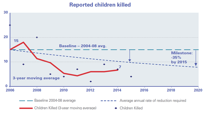 Reported children killed