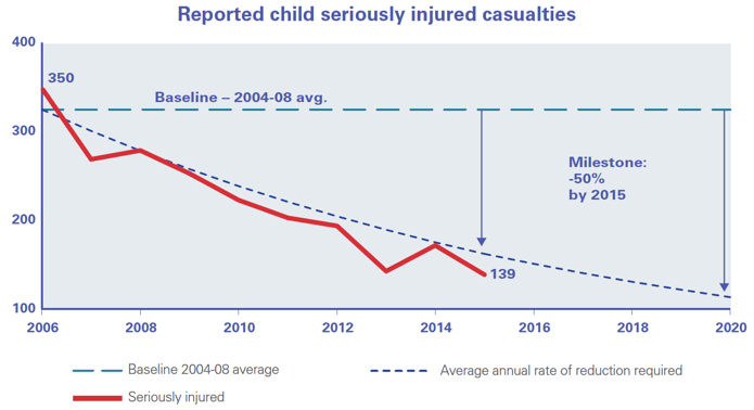 Reported child seriously injured casualties 