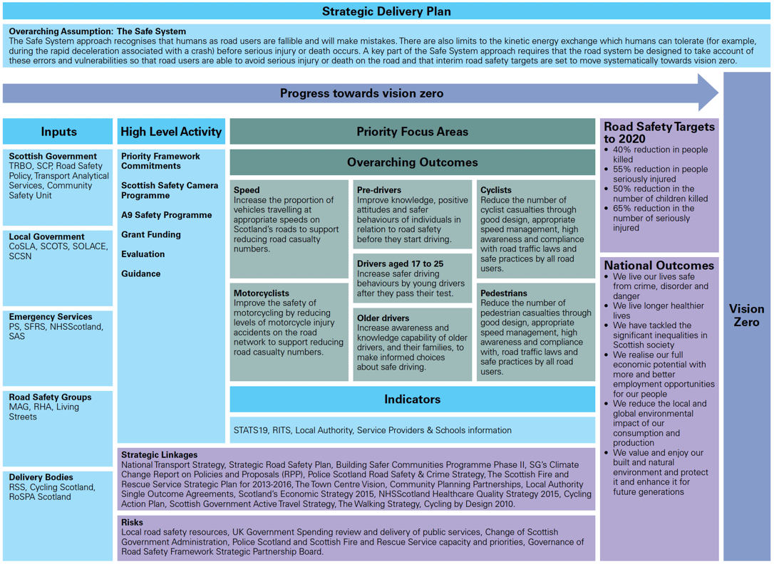 Strategic Delivery Plan