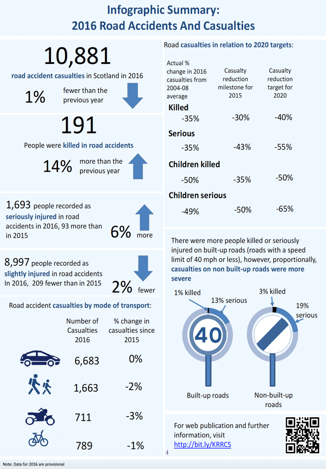 Inforgraphic Summary: 2016 Road Accidents And Casualties