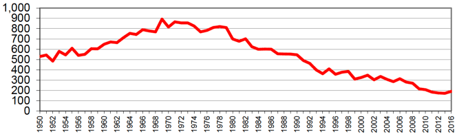 Figure 1: Number of casualties killed, 1950 to 2016