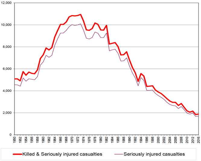 Figure 2: Killed & Seriously injured casualties and Seriously injured casualties, 1950 -2016