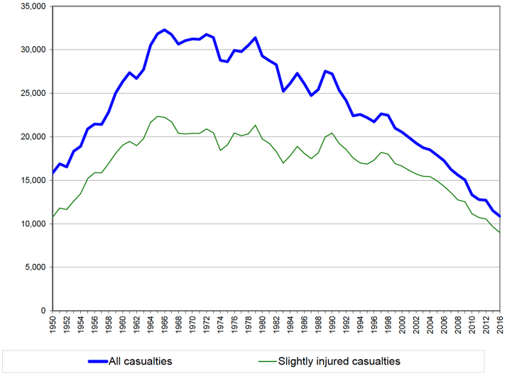 Figure 3: All casualties and Slightly injured casualties, 1950 -2016