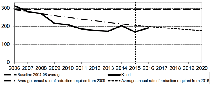 Figure 4: Progress to casualty reduction target: Casualties killed