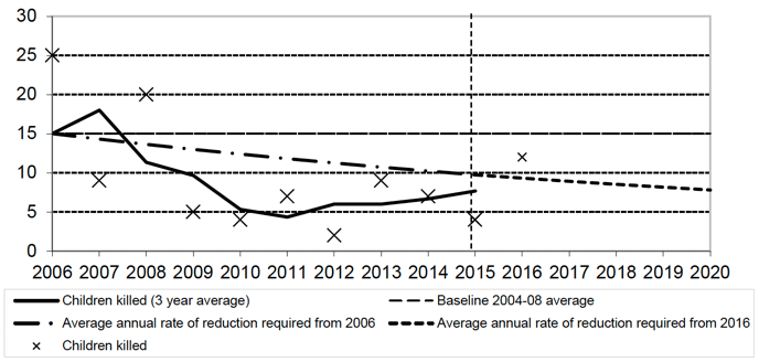 Figure 6: Progress to casualty reduction target: Children killed