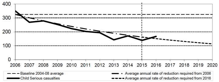 Figure 7: Progress to casualty reduction target: Children seriously injured