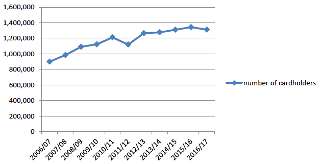 Figure 2: Trend in concessionary card holders numbers