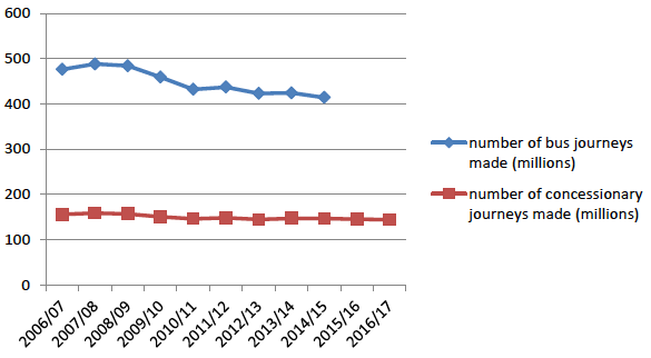 Figure 3: Trend in bus journeys