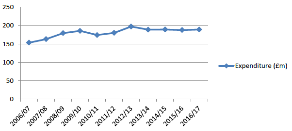 Figure 4: cost of providing free bus travel