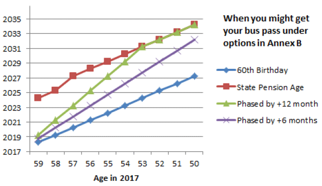 Figure 5: Effect of proposed changes on 50+ year olds in 2017