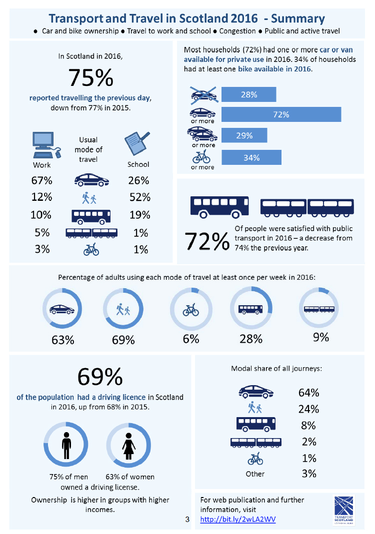 Transport and Travel in Scotland 2016 - Summary