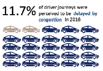 11.7% of driver journeys were percieved to be delayed by congestion in 2016