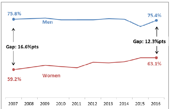 Figure 1: Percentage of adults cycling at least once per week by age, 2016