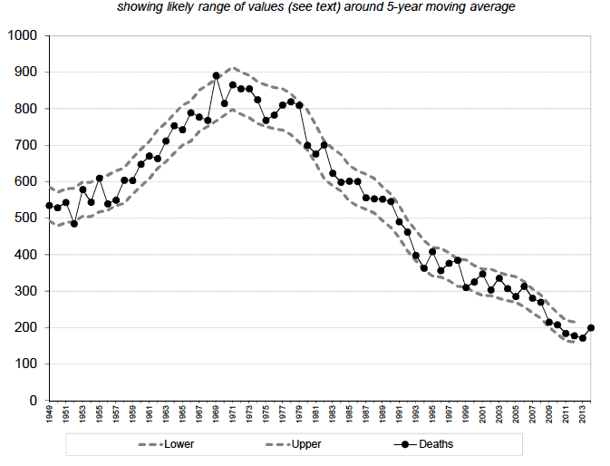 Scottish reported road accident deaths: 1949 onwards