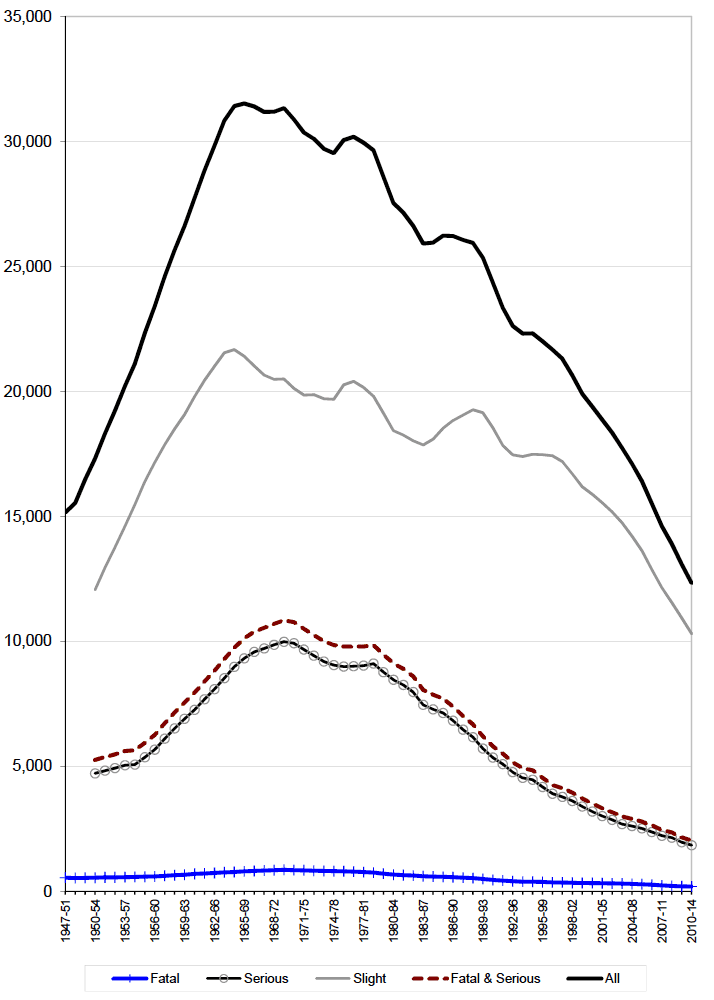 Reported casualties: 5 year moving average (1947-51 to 2010-14)