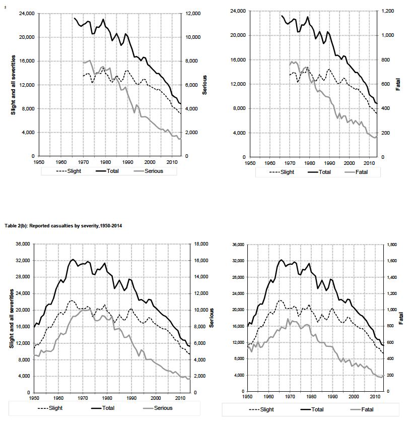 Reported accidents by severity,1950-2014