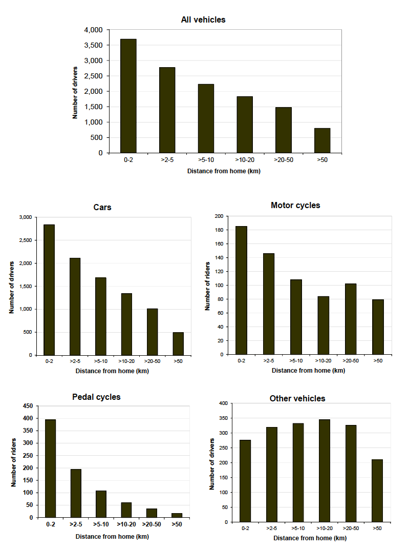 Estimated distance between the home of the driver or rider and the location of the reported injury accident by type of vehicle: Scottish residents only