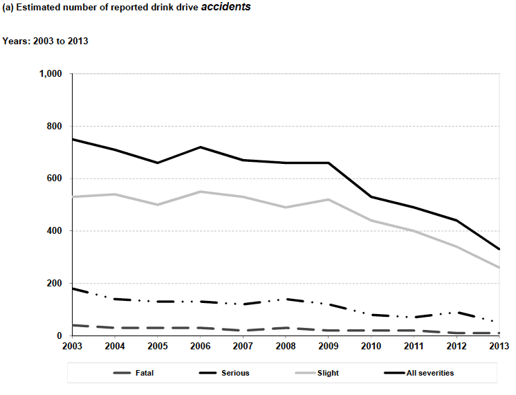 Estimated number of reported drink drive accidents