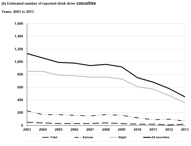 Estimated number of reported drink drive casualties