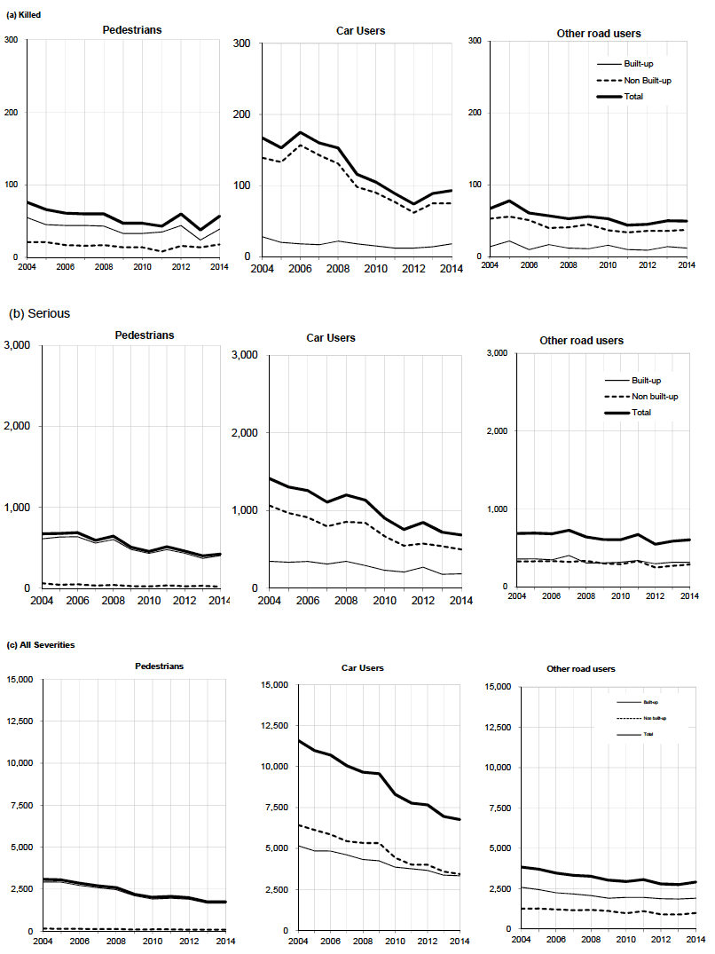 Reported casualties: Pedestrians, car users and other road users, on built-up/non built-up roads by severity Years