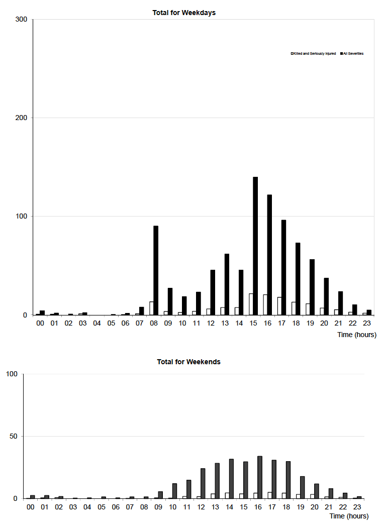 Table 27
Reported child casualties by time of day Years: 2010 - 2014 average