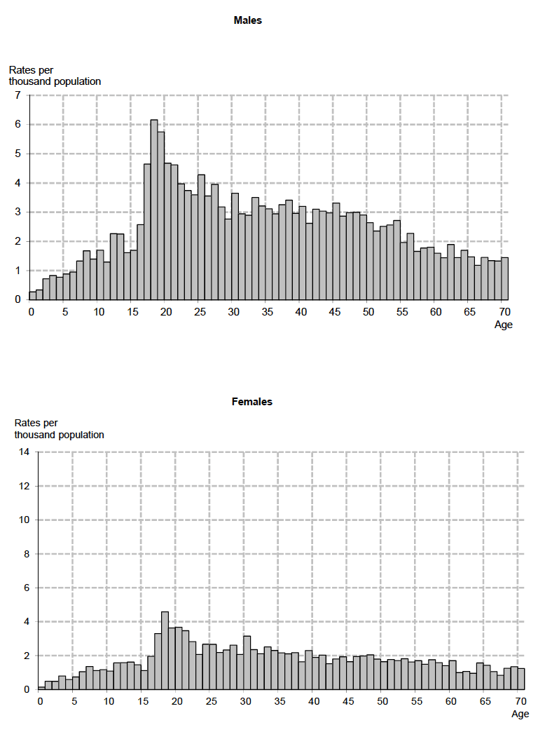 Table 31
Reported casualty rates per thousand population, by age and sex Year: 2014