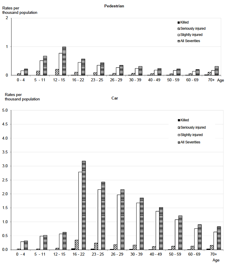 Reported casualty rates per thousand population by mode of transport, age group and severity Years: 2010-2014 average