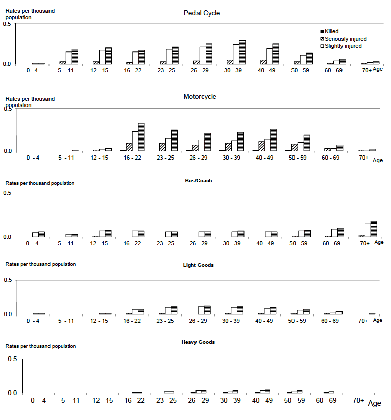 Reported casualty rates per thousand population by mode of transport, age group and severity Years: 2010-2014 average