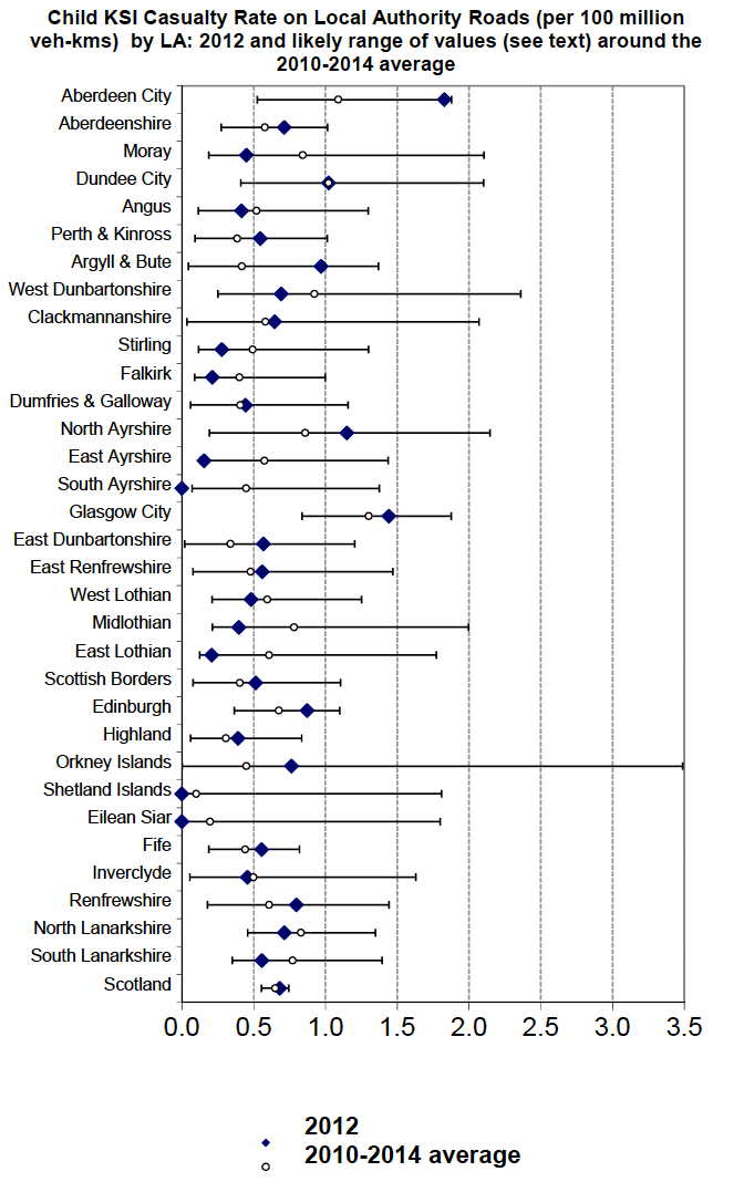 Child KSI Casualty Rate on Local Authority Roads (per 100 million veh-kms) by LA: 2012 and likely range of values (see text) around the 2010-2014 average