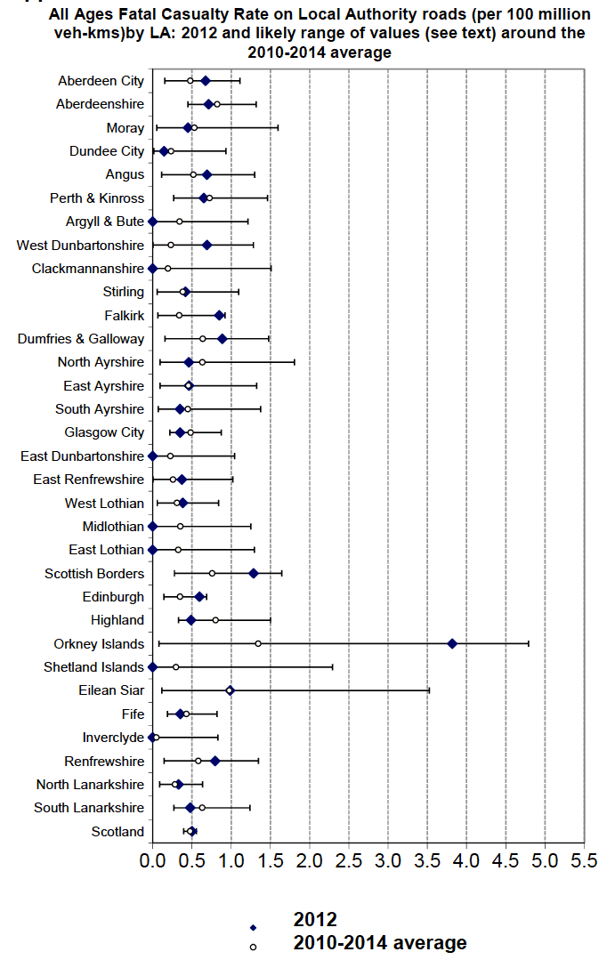 All Ages Fatal Casualty Rate on Local Authority roads (per 100 million veh-kms)by LA: 2012 and likely range of values (see text) around the 2010-2014 average