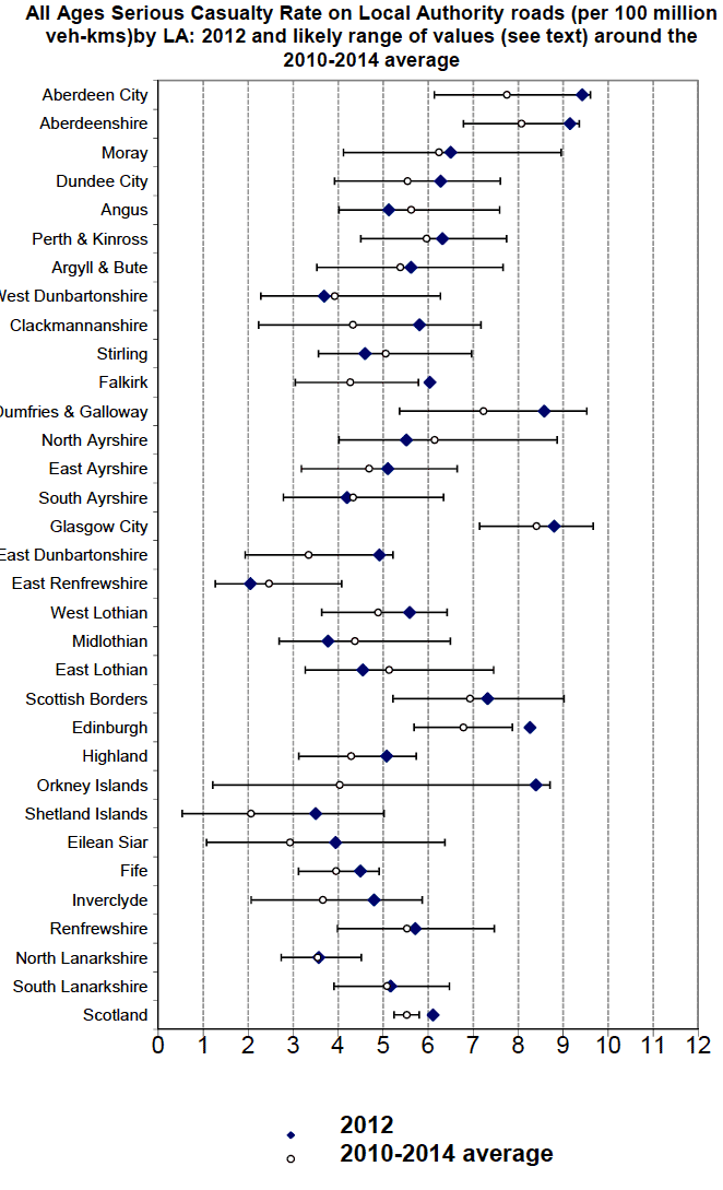 All Ages Serious Casualty Rate on Local Authority roads (per 100 million veh-kms)by LA: 2012 and likely range of values (see text) around the 2010-2014 average