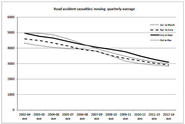 Road accident casualties: moving  quarterly average