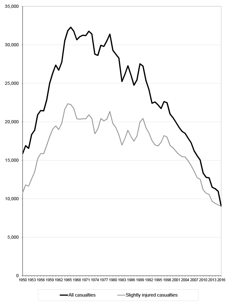 Figure 6 Reported casualties: Total and Slightly injured - from 1950