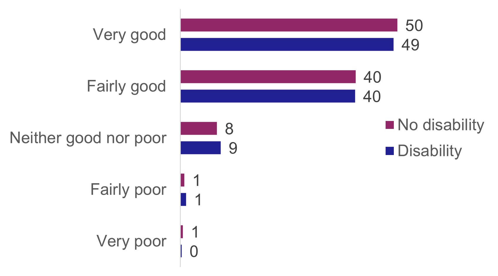 A bar chart showing percentage ratings of personal security on the bus by disabled and non-disabled people. Good ratings were from disabled people were similar to non-disabled people.