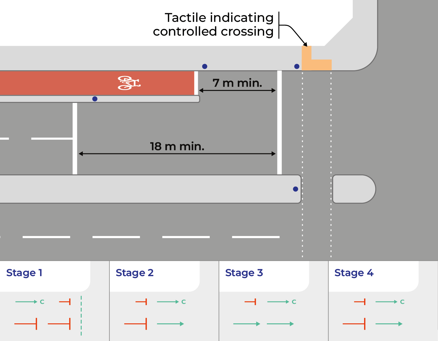 Figure 5.17: Cycle gate layout and typical staging arrangements, as described in previous text