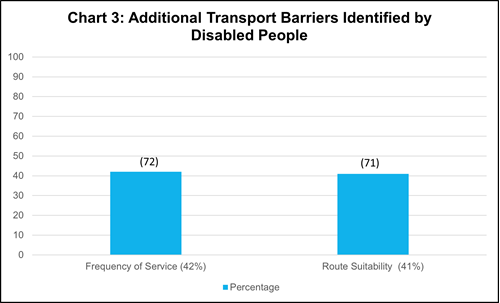 Chart 3: Additional transport barriers identified by disabled people