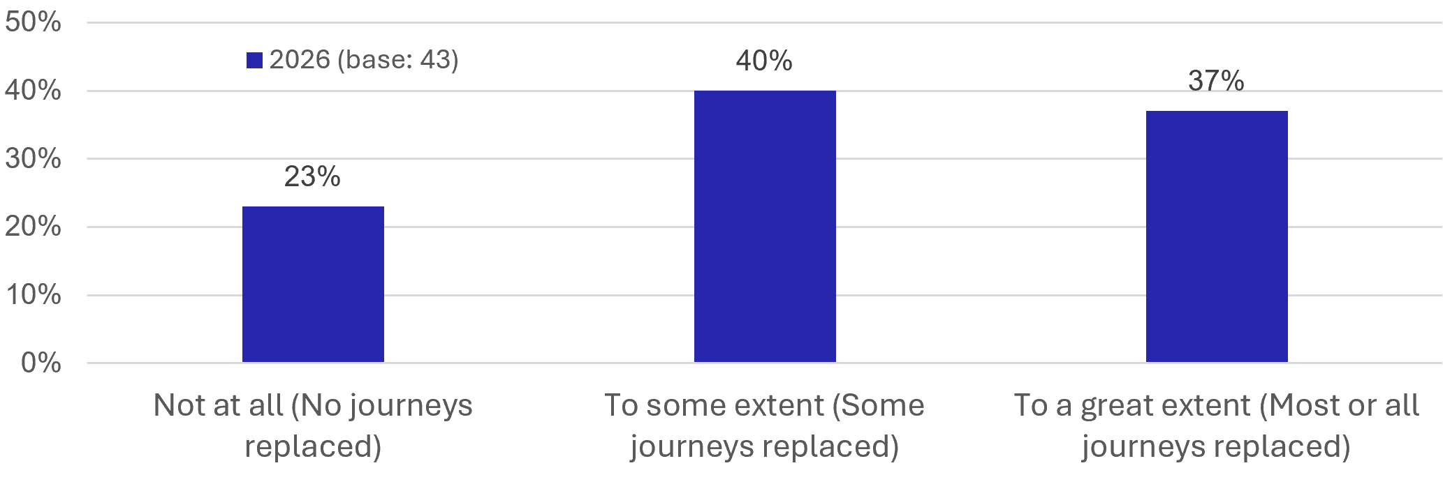Figure 55: Visitor Survey – Likelihood of Future Visits - as described in previous text