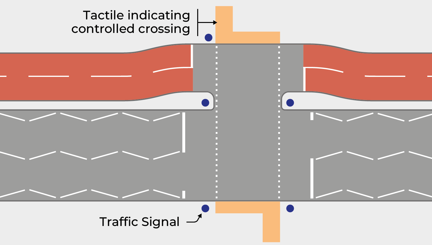 Figure 4.12: Signal-controlled pedestrian crossing of cycle route and road (Puffin), as described in previous text
