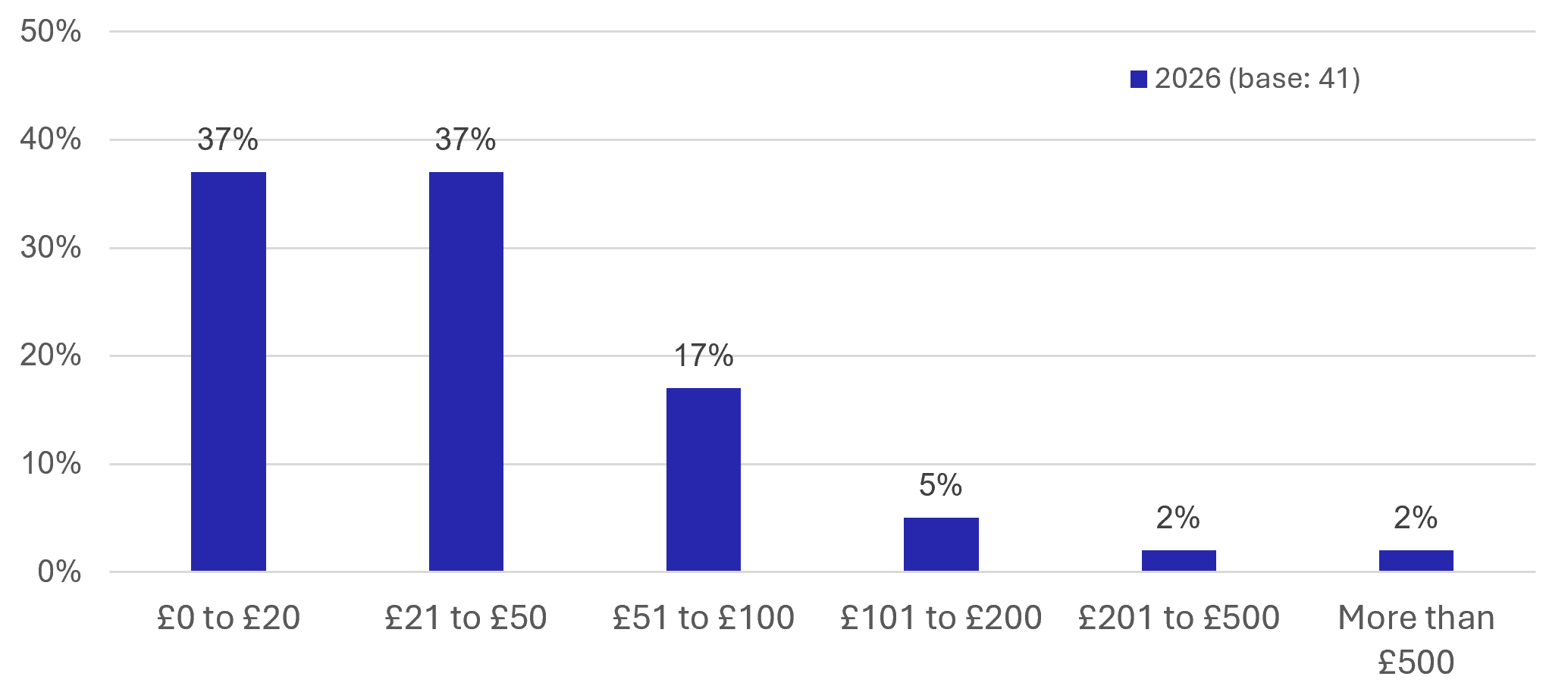 Figure 51: Visitor Survey – Visitor Spend per Day - as described in previous text