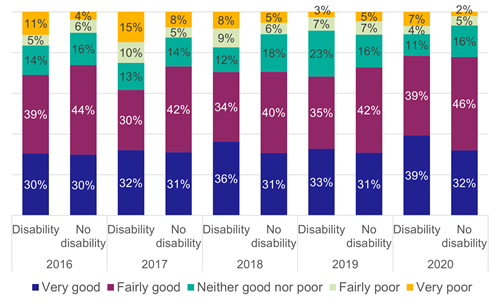 Figure 44: Rating of availability of staff at the station by disability status