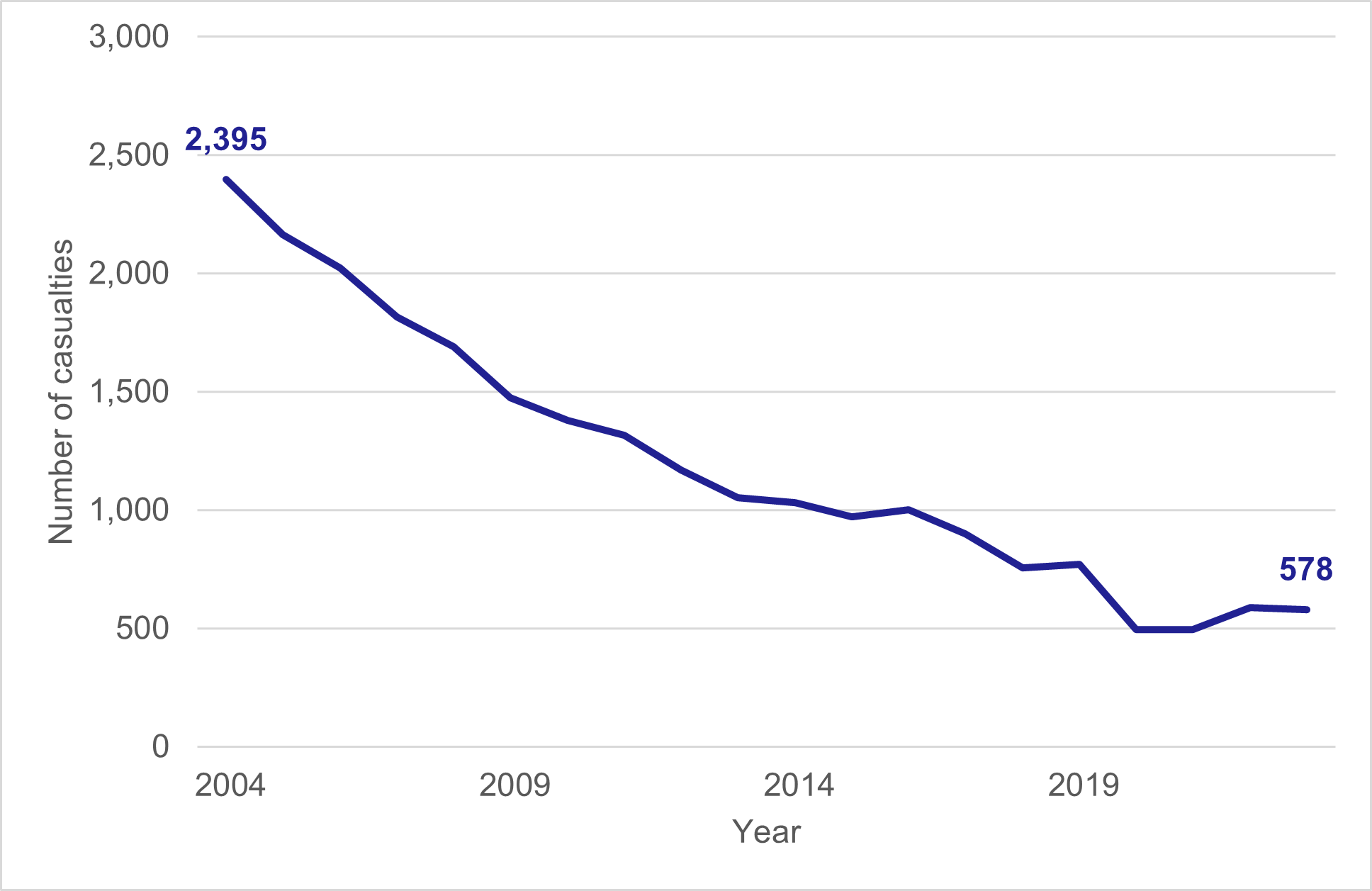 Figure 8: Number of child casualties, 2004 to 2023, as described in the text above