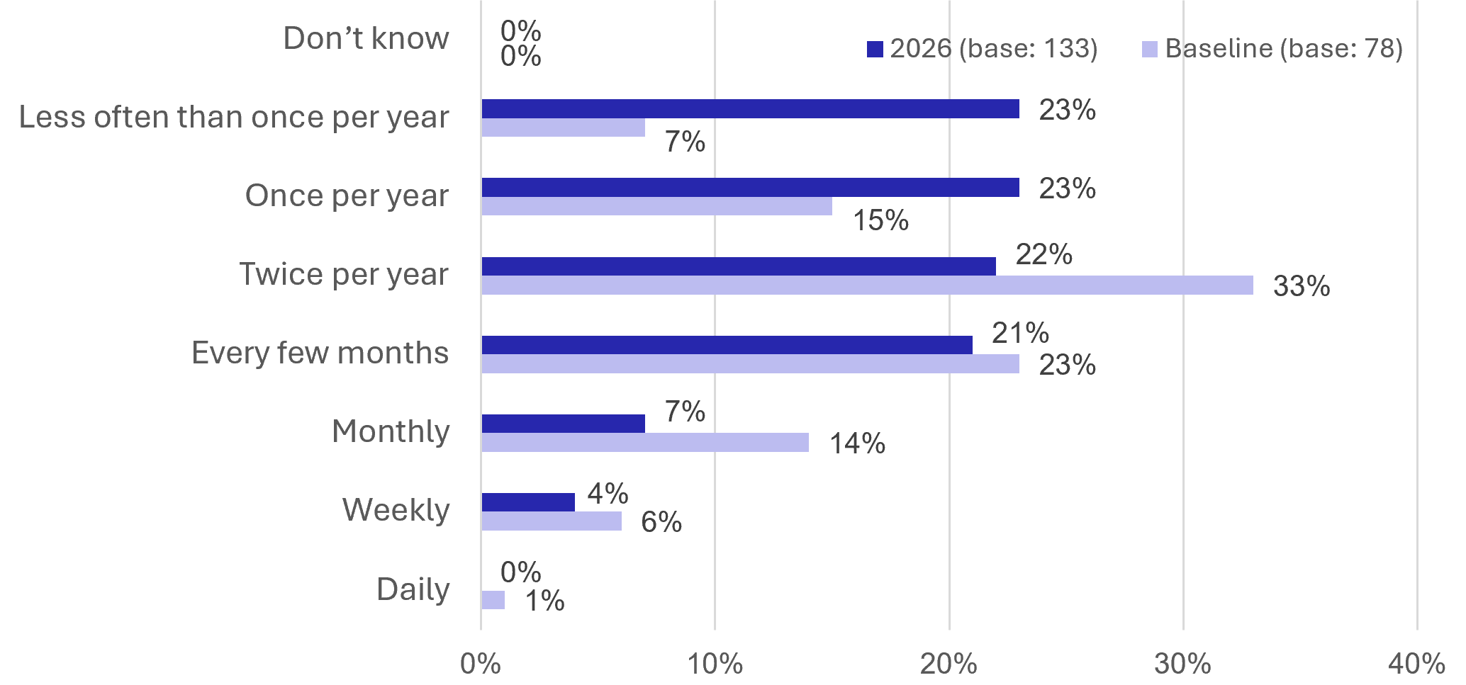 Figure 61: Visitor Survey – Frequency of Visits - as described in previous text