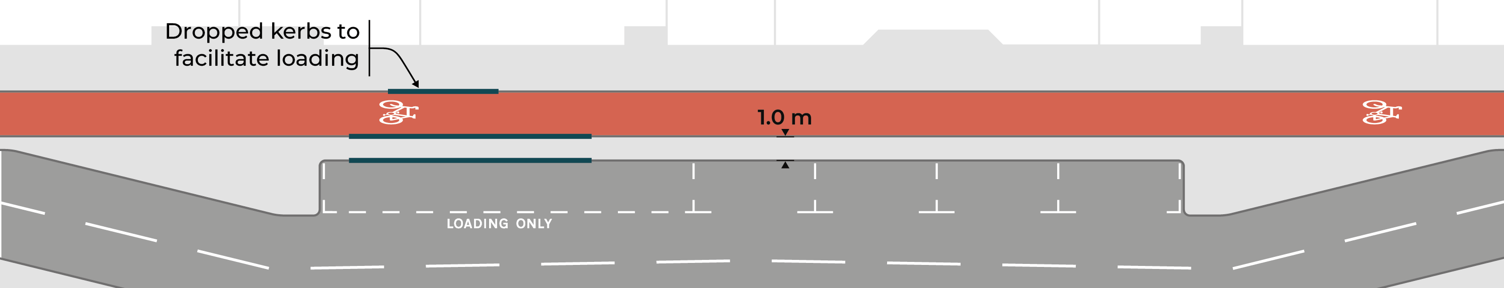 Figure 3.28: Cycle track at carriageway level with dropped kerbs at loading bay, as described in previous text