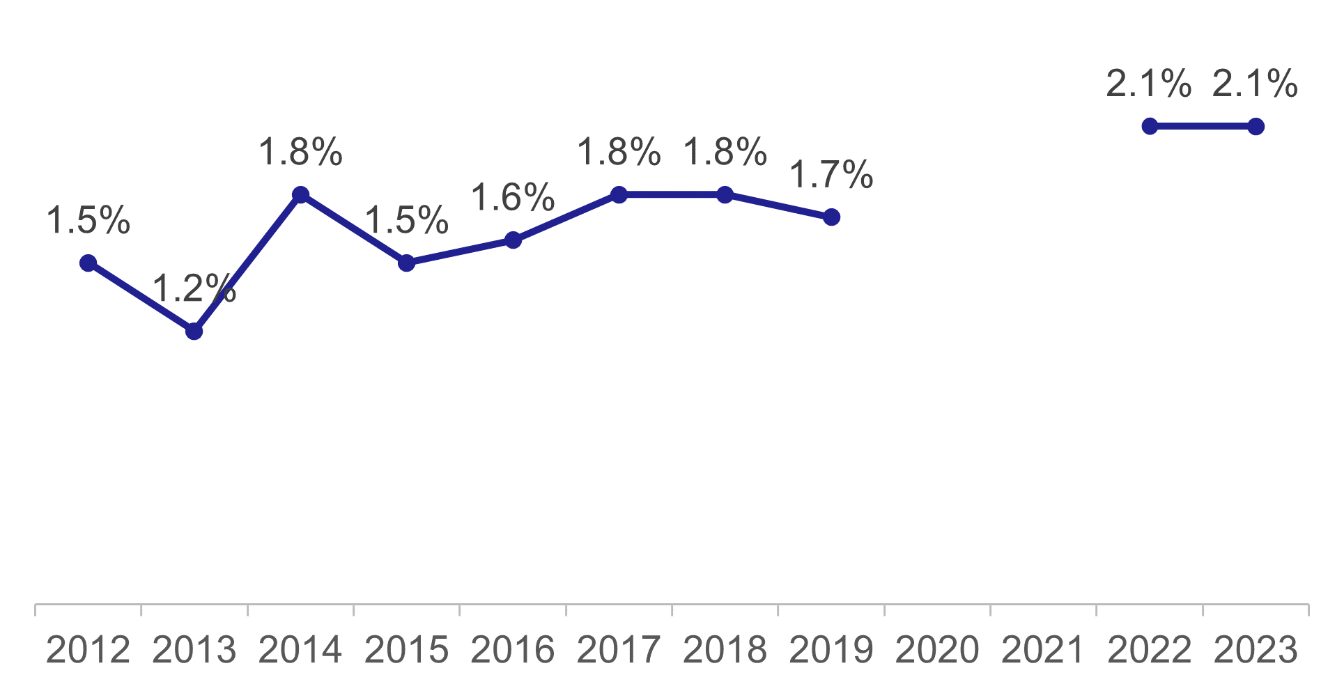 A line chart showing the percentage of journeys under 5 miles where the main mode was cycling. There was a slightly increasing trend 2012 to 2018. The percentage has been higher in 2022 and 2023 following the COVID-19 pandemic.
