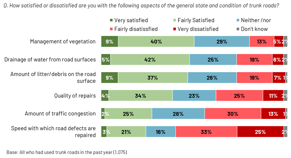 Figure 2.6: Satisfaction with other aspects of trunk road management and maintenance, as described in the preceding text