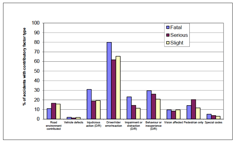 Figure 11: Contributory factor type: Reported accidents by severity, 2016