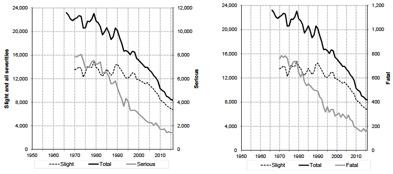 Table 2(a): Reported accidents by severity, 1950-2016