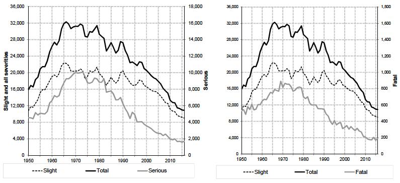 Table 2(b): Reported casualties by severity, 1950-2016